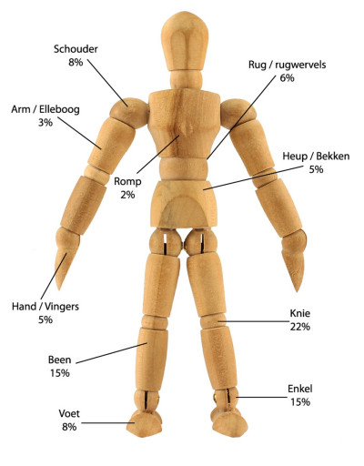 Meest voorkomende sportblessures.